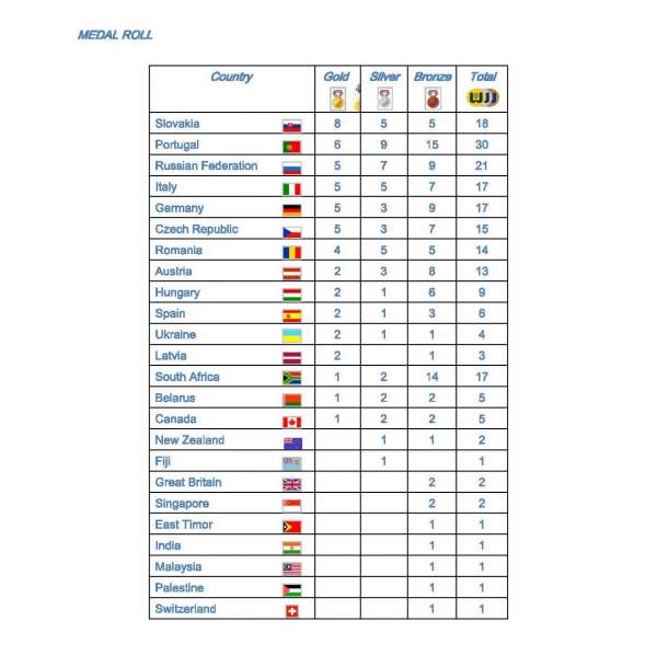 official_results_2010_wgkf_stranka_11